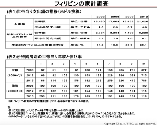 フィリピンデータ3