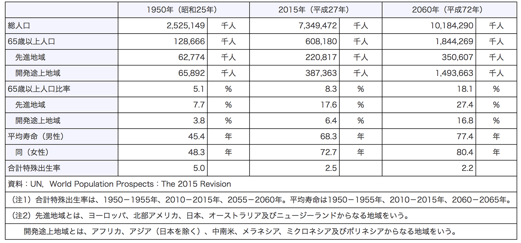 世界の高齢化率ランキング 高齢化大国 中国の未来と シニア先進国 日本発の高齢者ビジネス 海外 海外進出ノウハウ Digima 出島