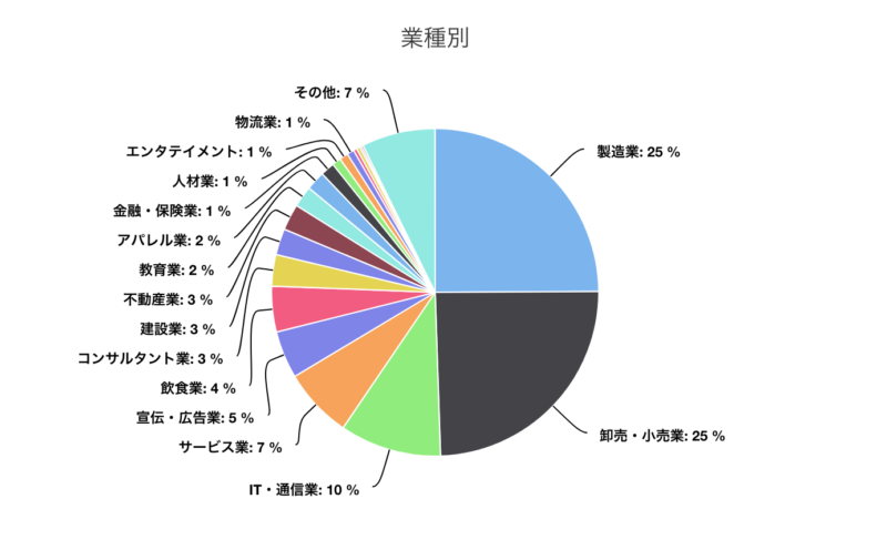 業種別ランキング