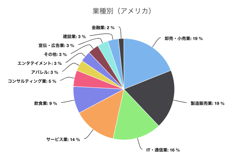 アメリカ　業種別ランキング