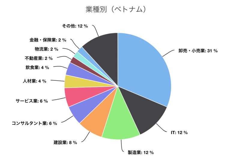 ベトナム 業種別ランキング