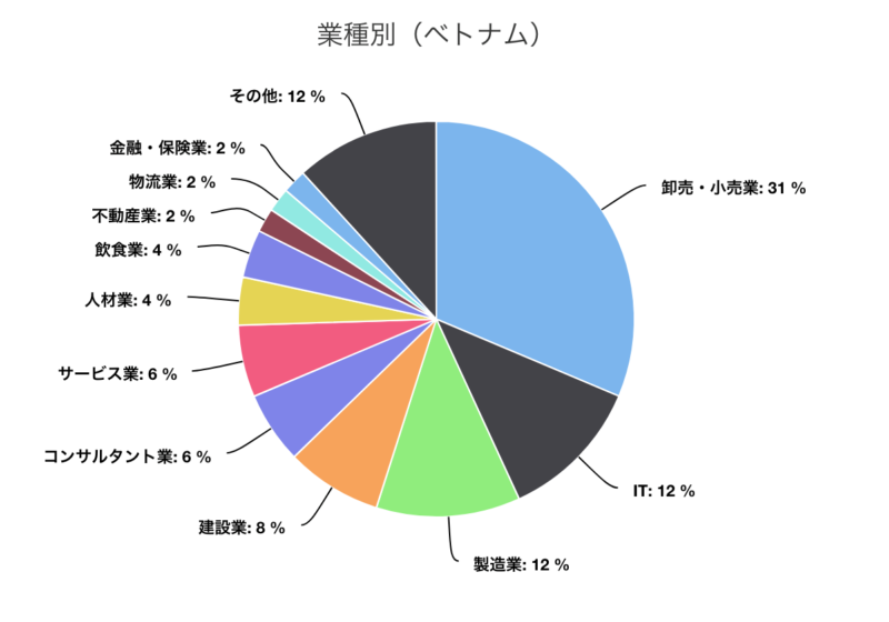 ベトナム　業種別ランキング