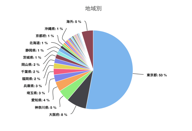 進出企業　所在地