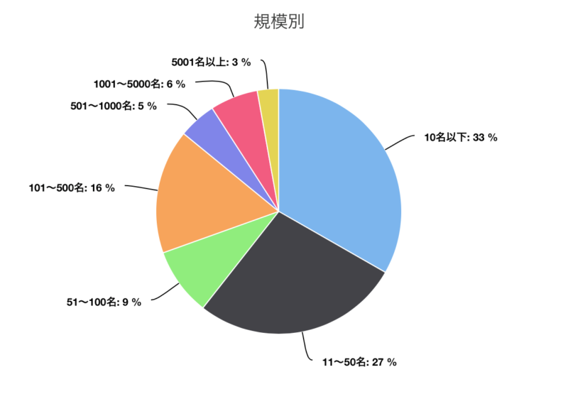 進出企業　規模別