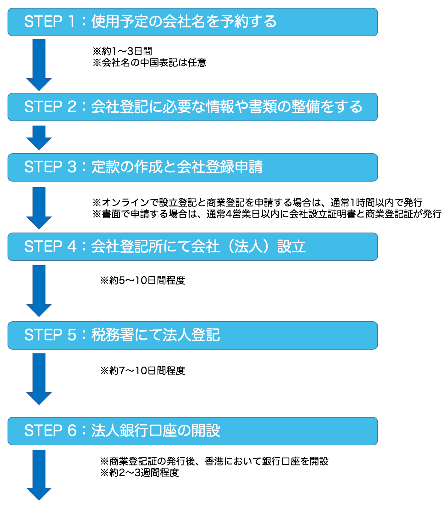 香港_会社設立_手順