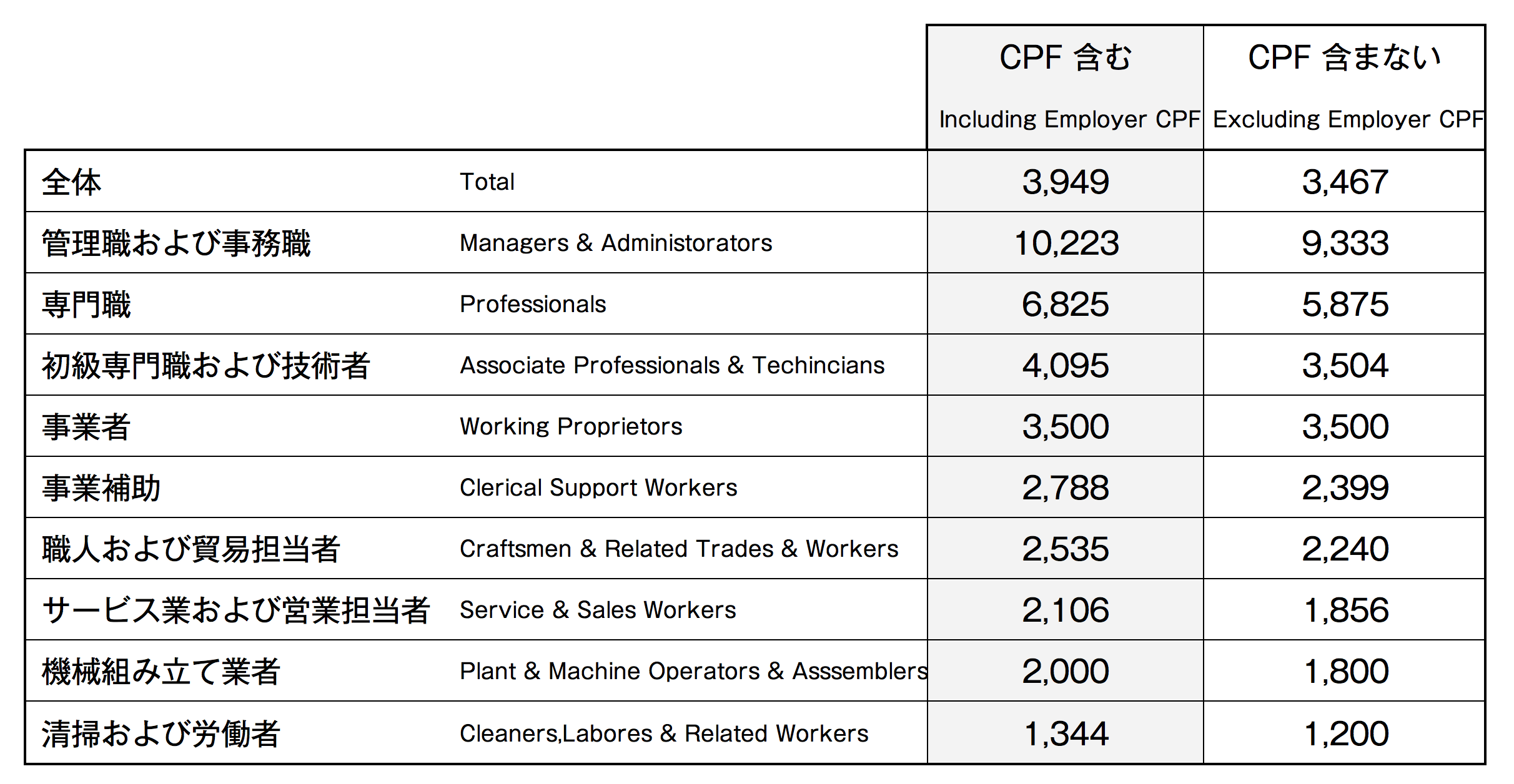 ■職業別フルタイム就業者（居住者）の月収中央値〈2015年6月時点〉