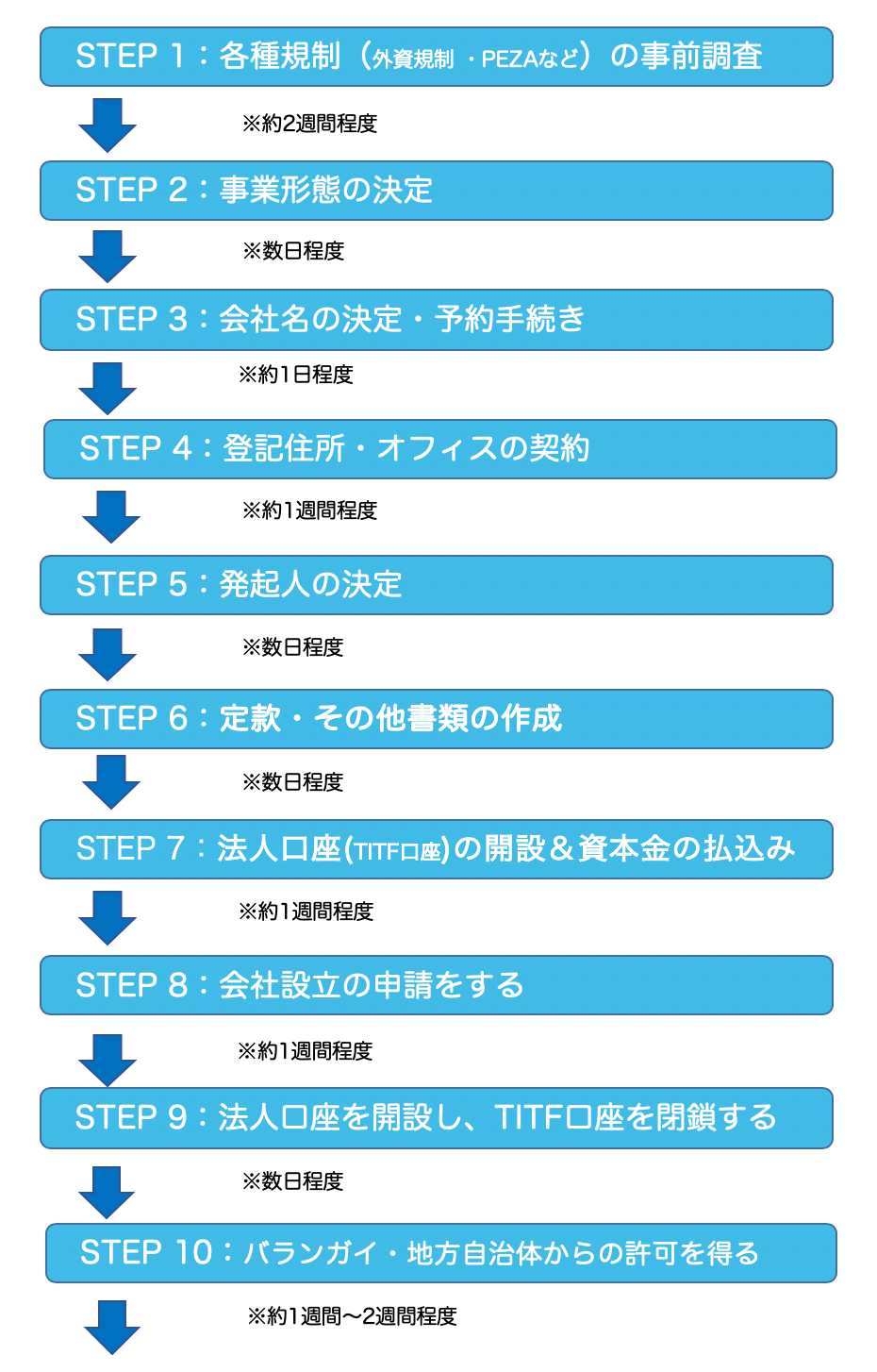 フィリピン会社設立