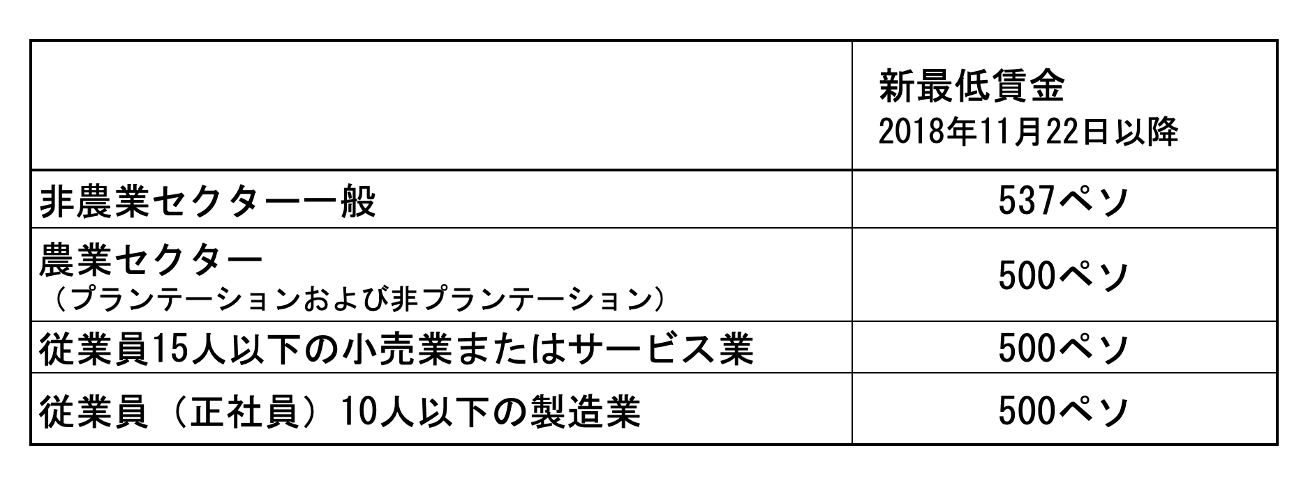 フィリピン最低賃金