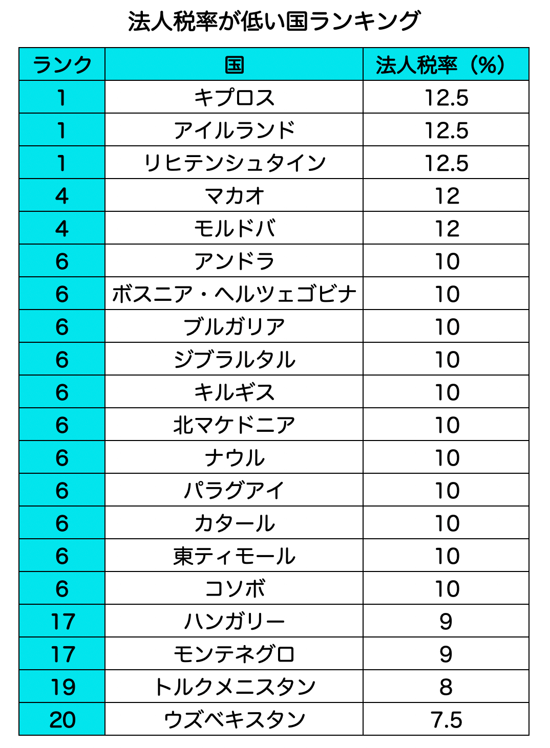 法人税率が低い国ランキング