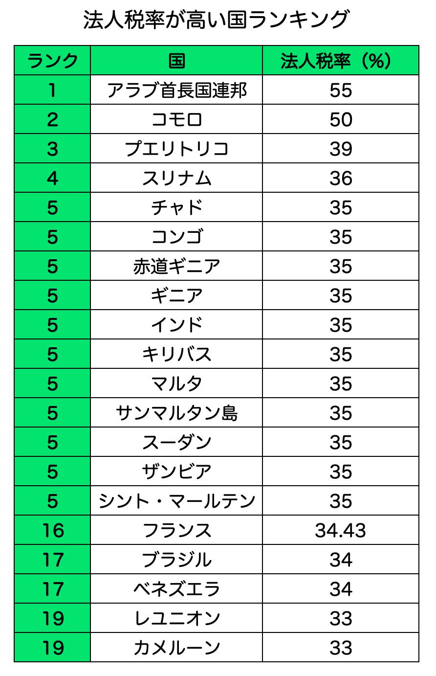 法人税率が高い国ランキング