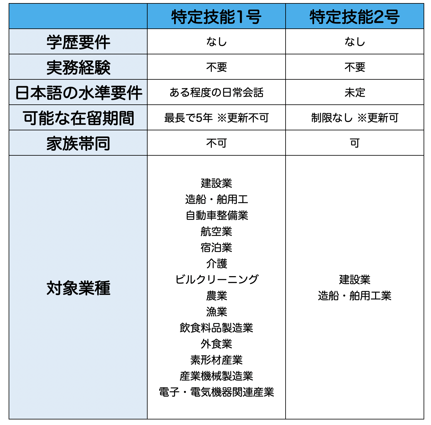 特定 技能 1 号