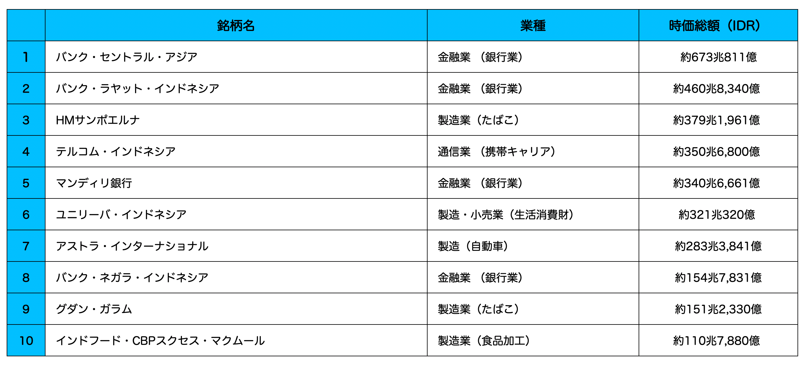 インドネシア_時価総額