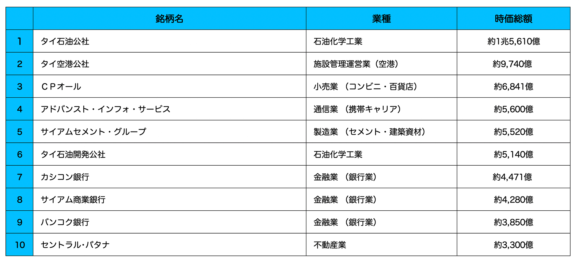 タイ_時価総額