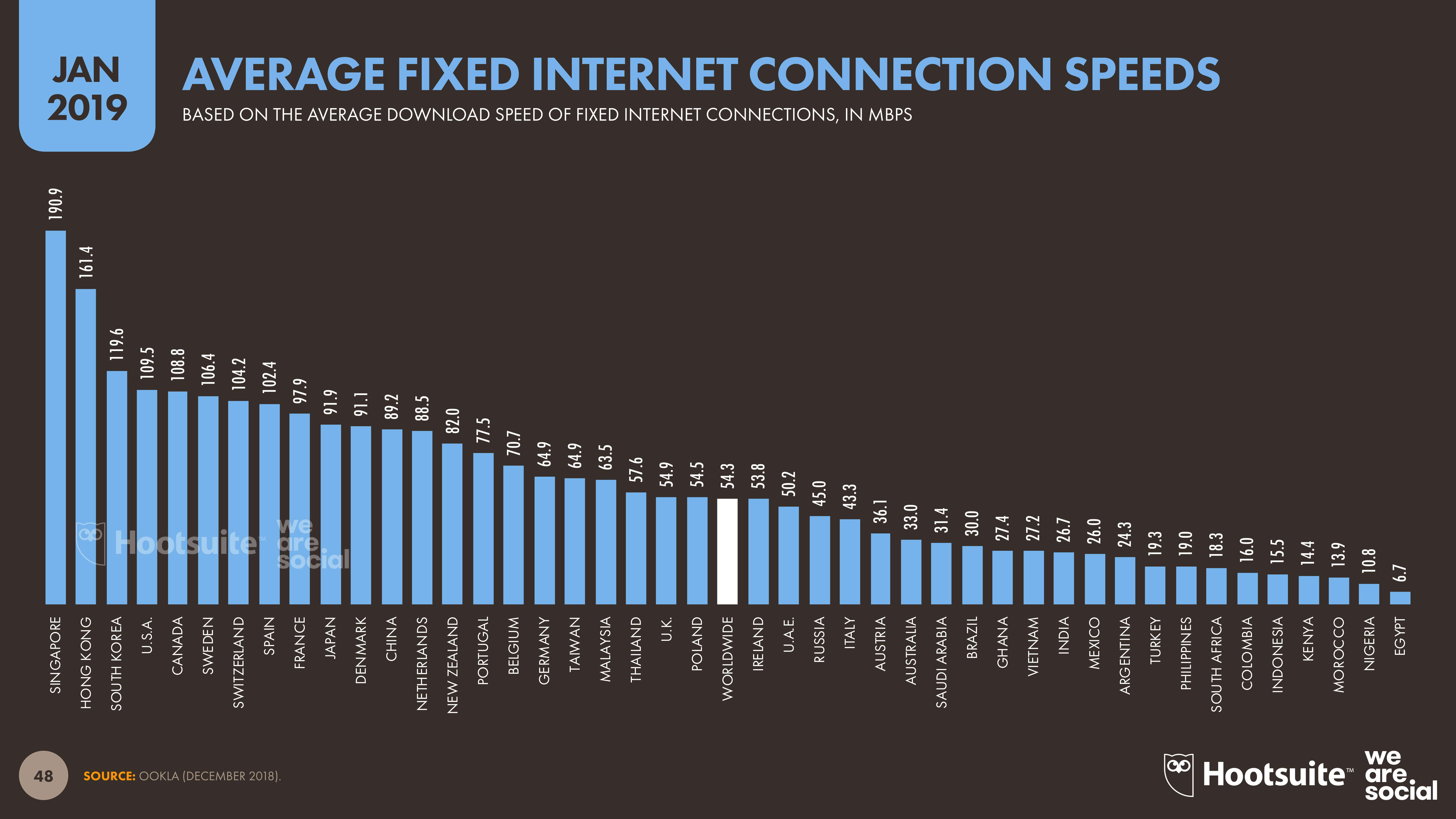 19年版 世界のインターネット普及率 回線速度ランキング 海外 海外進出ノウハウ Digima 出島