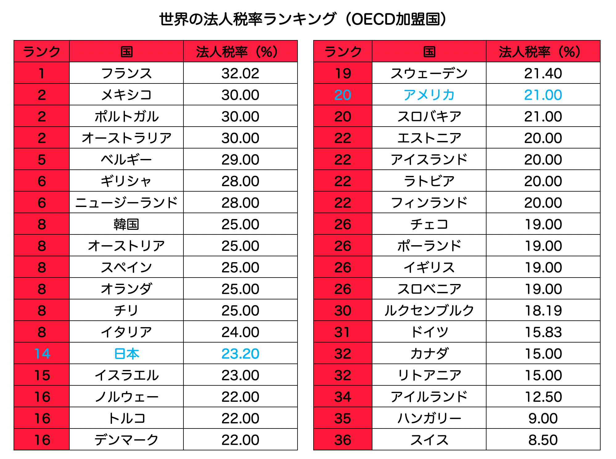 世界の法人税率ランキング（OECD加盟国）