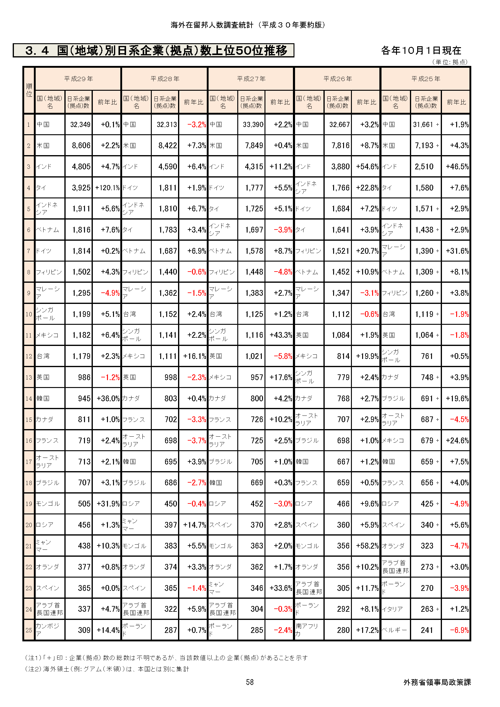 75,000超！日本企業の海外進出ランキング「国別割合・進出形態・目的