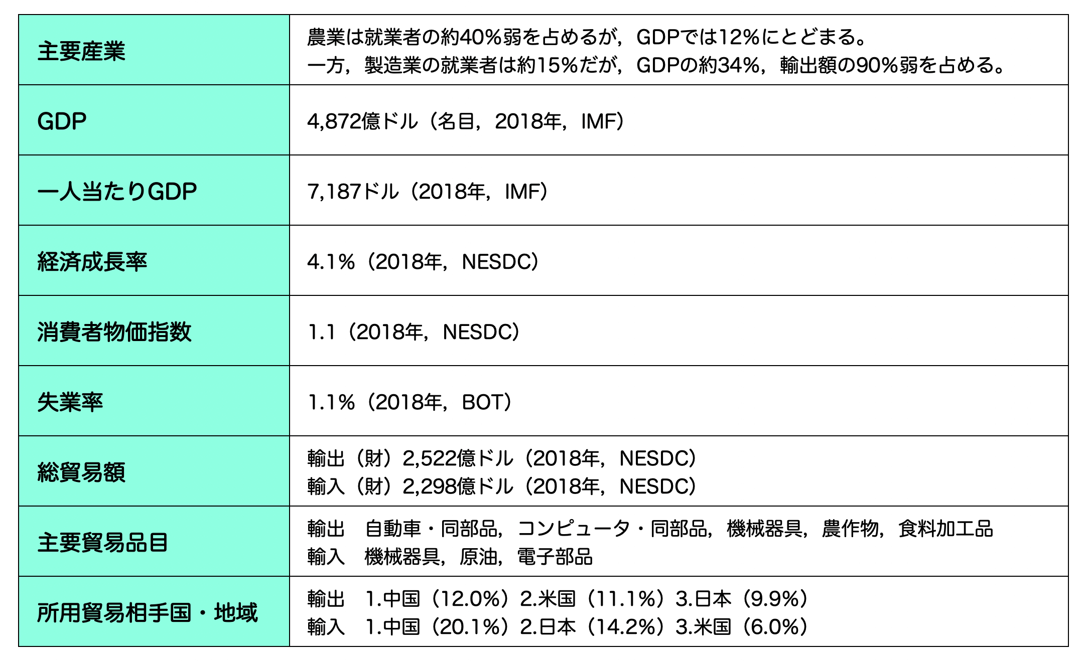 年版 タイ経済の最新動向 タイランド4 0に影を落とす 中進国の罠 とは タイ 海外進出ノウハウ Digima 出島