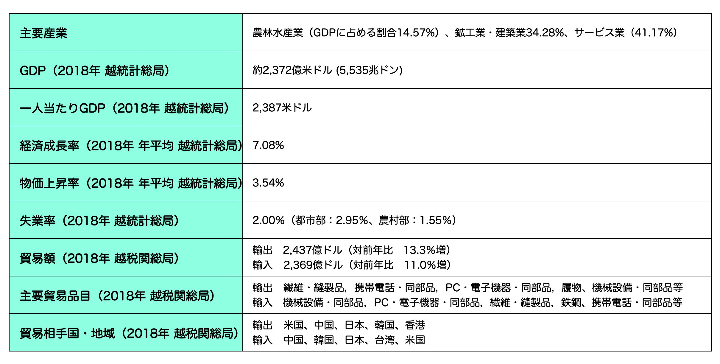 年版 ベトナム経済の最新状況 驚異のgdp成長率 2 8 は 脱コロナ の証明か ベトナム 海外進出ノウハウ Digima 出島