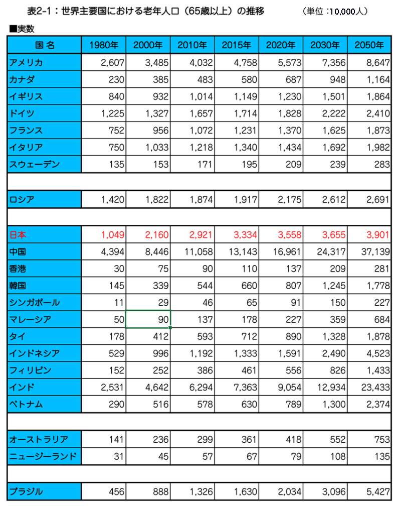 世界の高齢化率ランキング 高齢化大国 中国の未来と シニア先進国 日本発の高齢者ビジネス 海外 海外進出ノウハウ Digima 出島