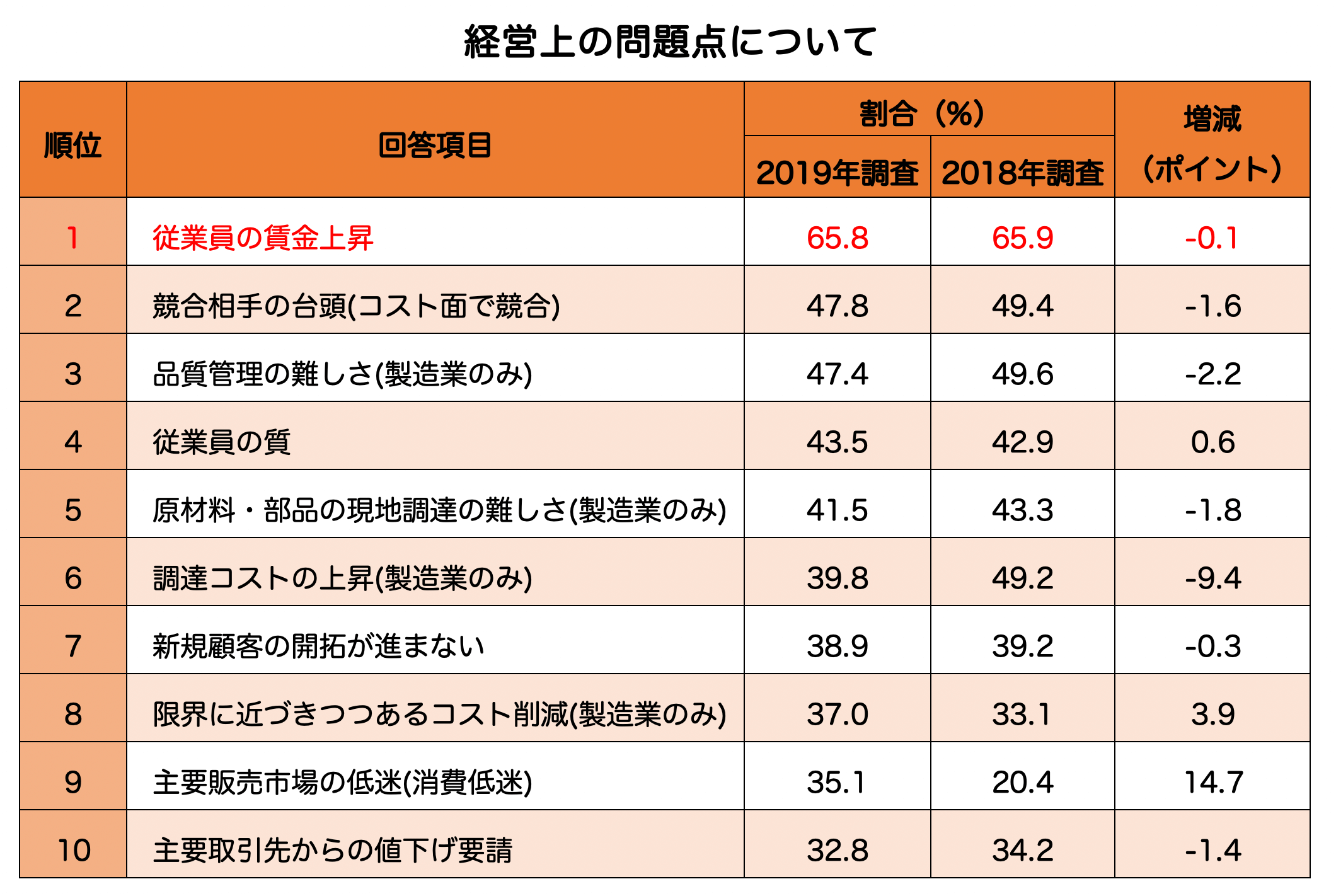 最低賃金_経営上の問題点について