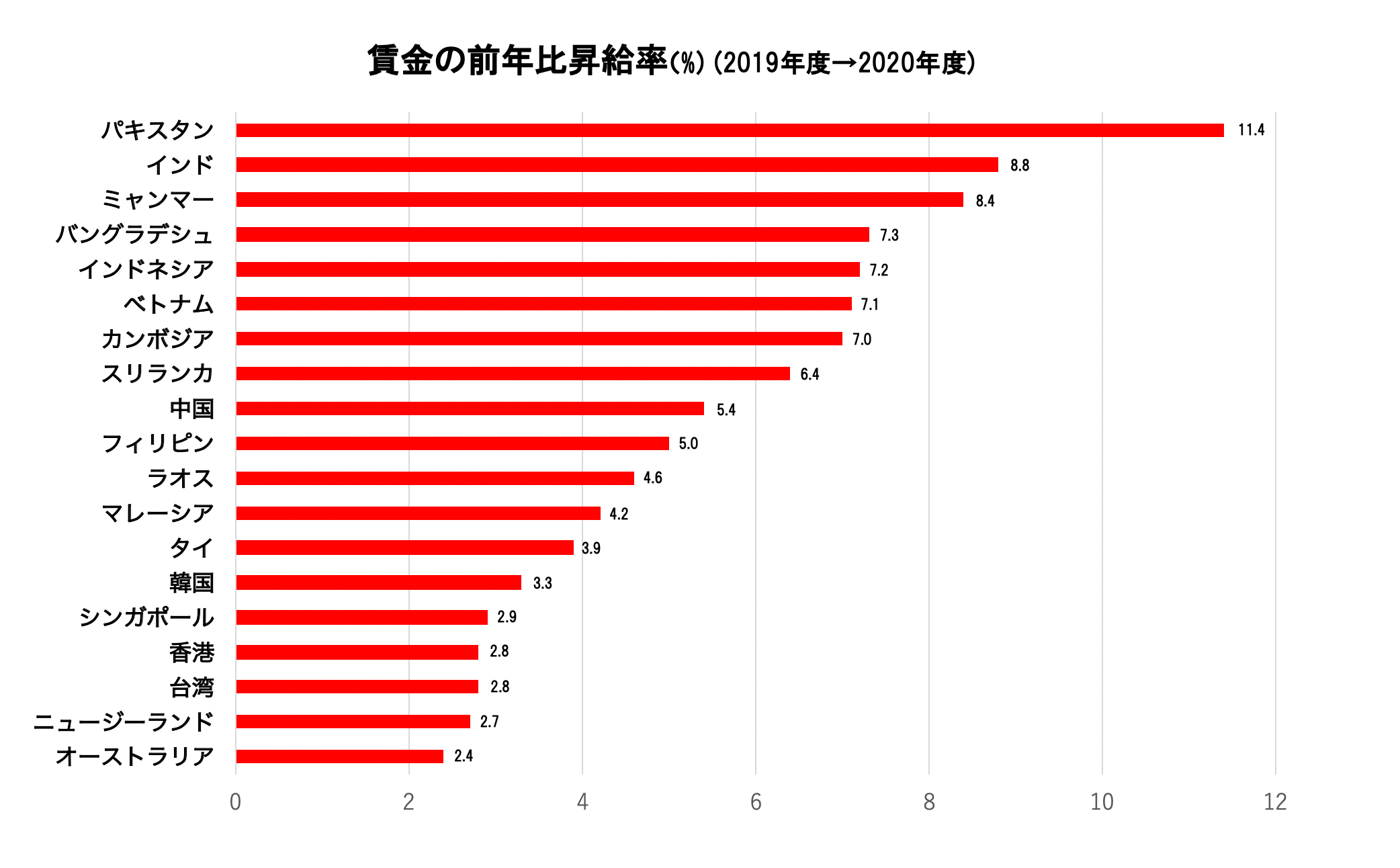 賃金の前年比昇給率