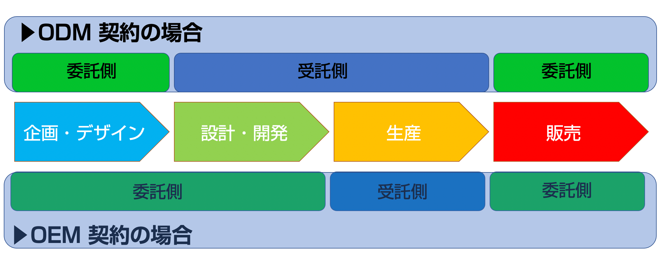 意味 oem OEM（オーイーエム）とは？意味やメリット・デメリット、活用事例を紹介｜ferret