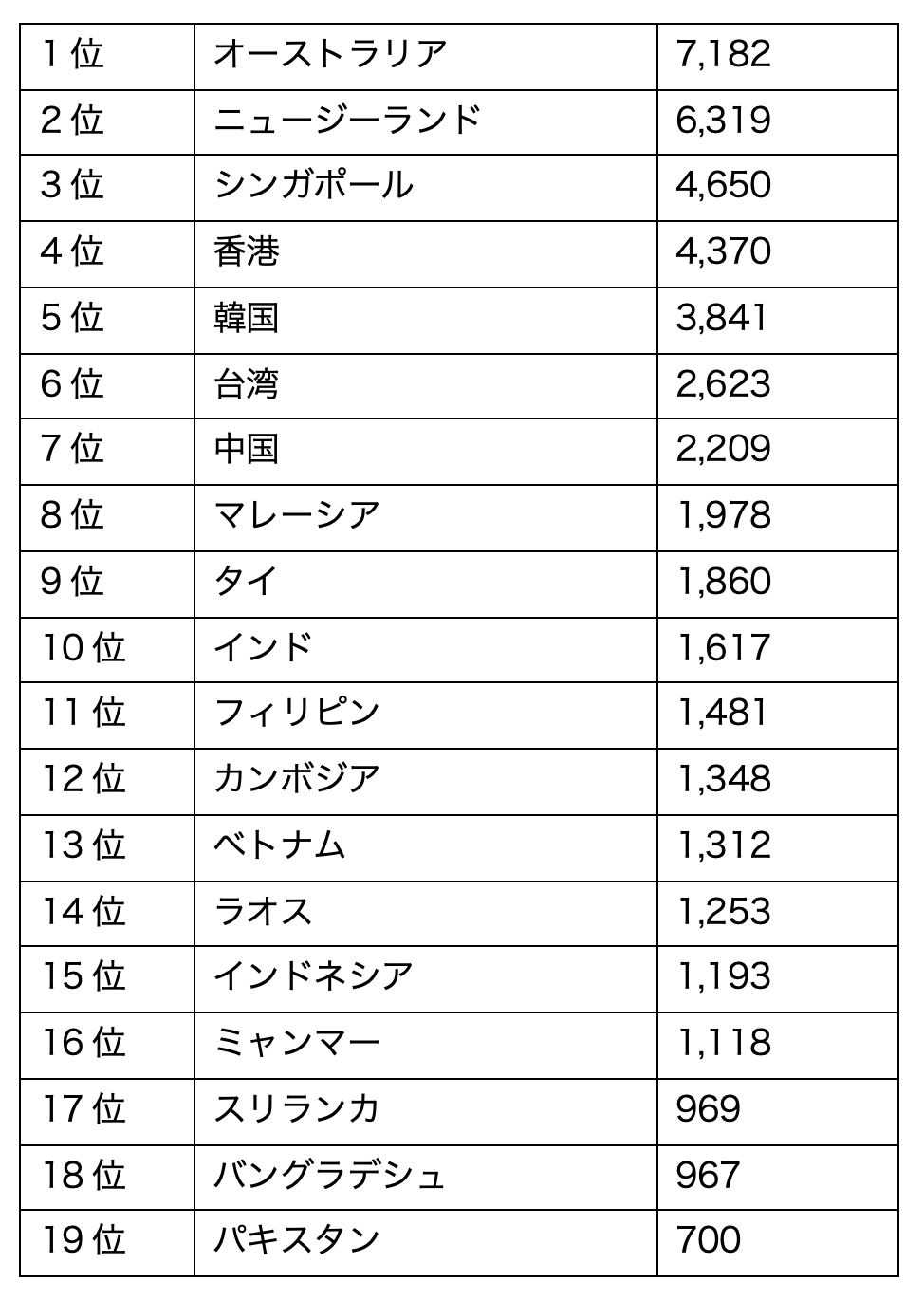 外国人人材の人件費（給与）を〝海外現地〟の「国別・地域別・人材別の