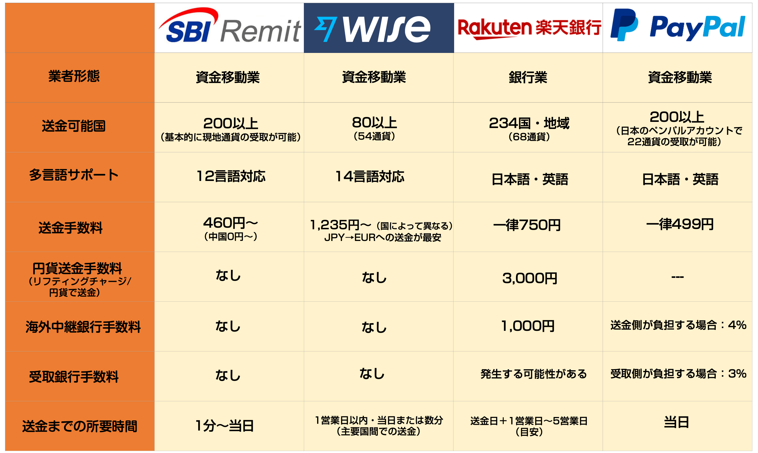 海外送金_比較表