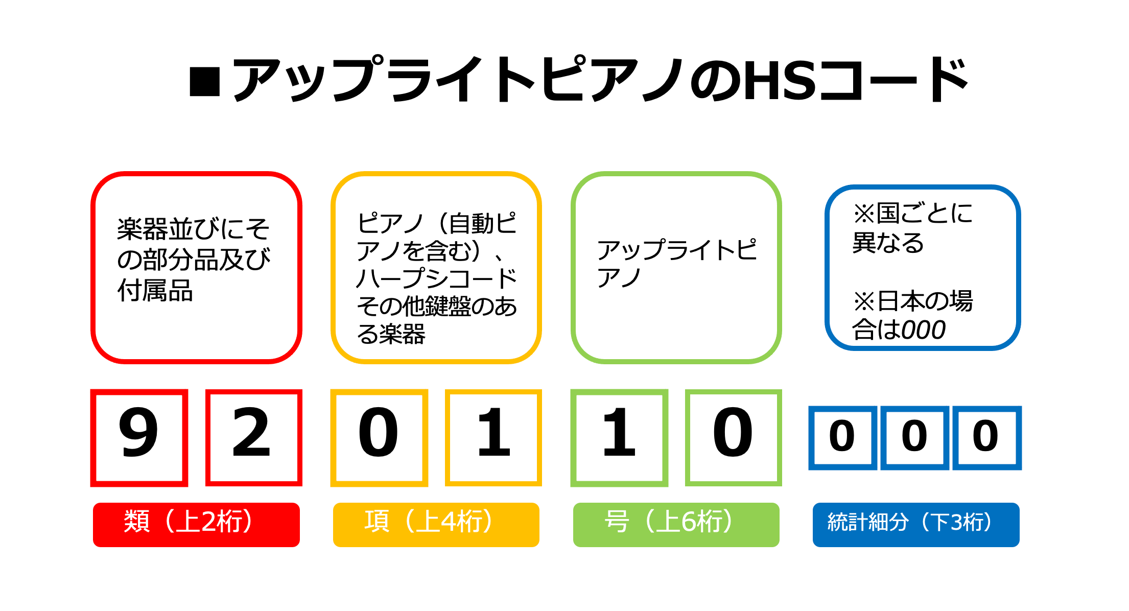 アップライトピアノのHSコード