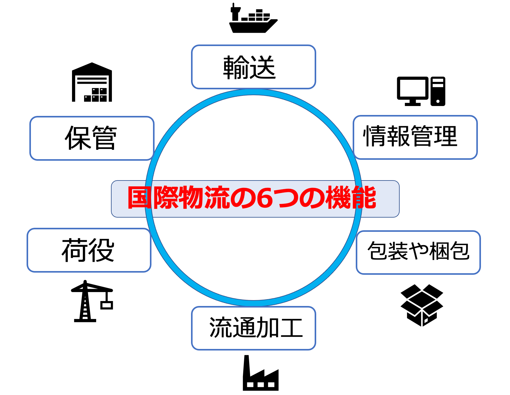 国際物流の6つの機能