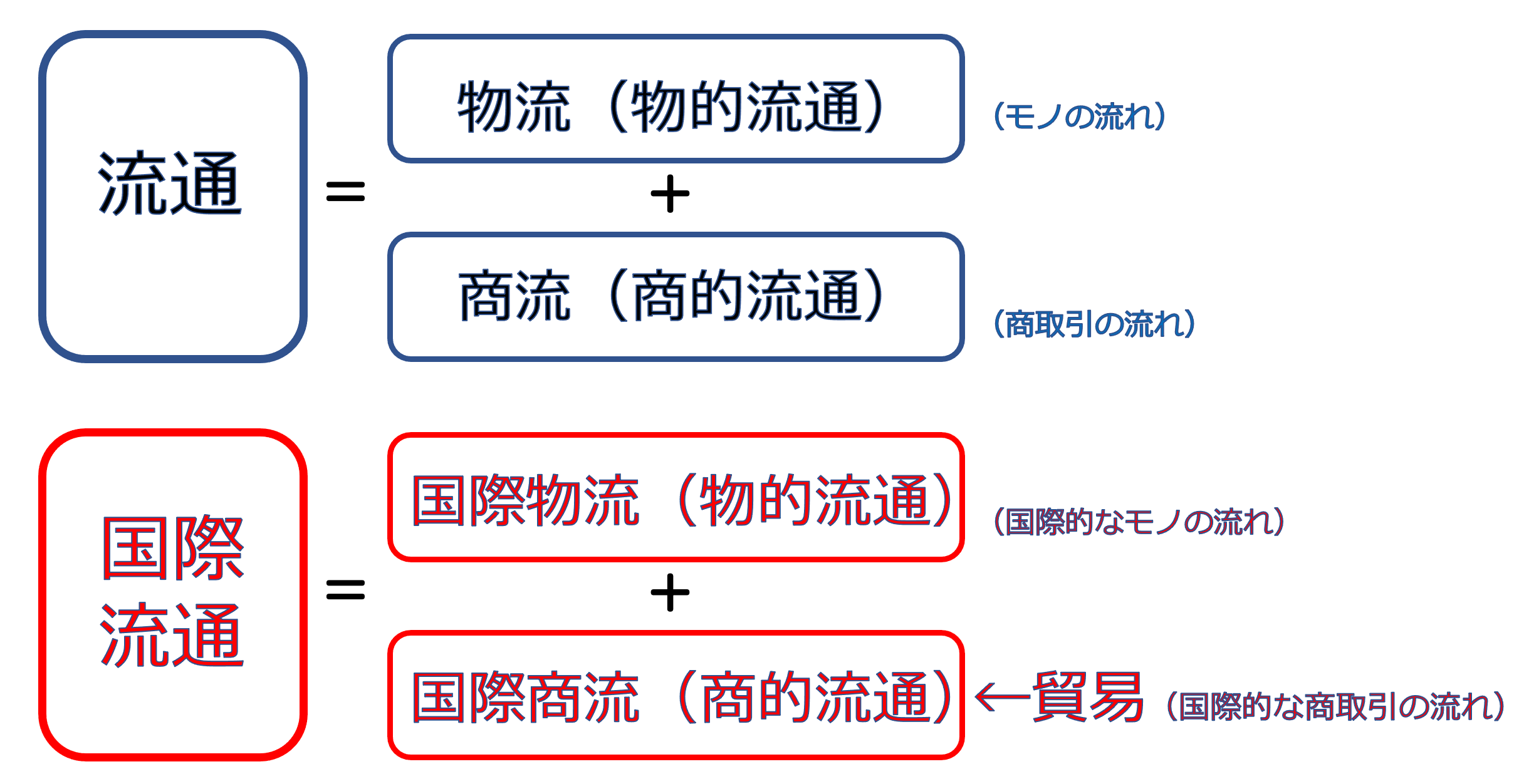 物流・商流・流通の定義と関係性、さらには国際流通の定義