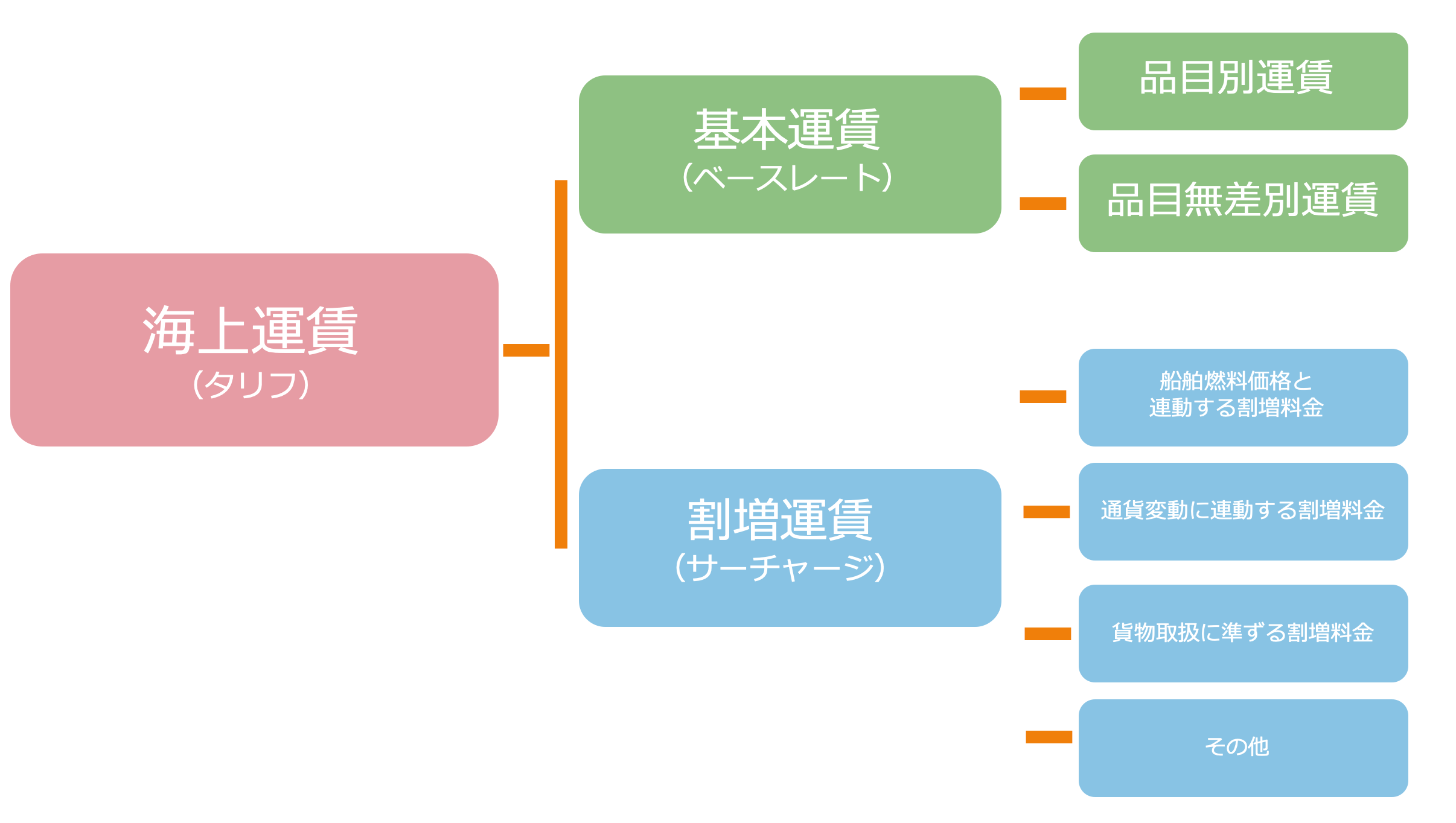 輸送費 何で決まる？