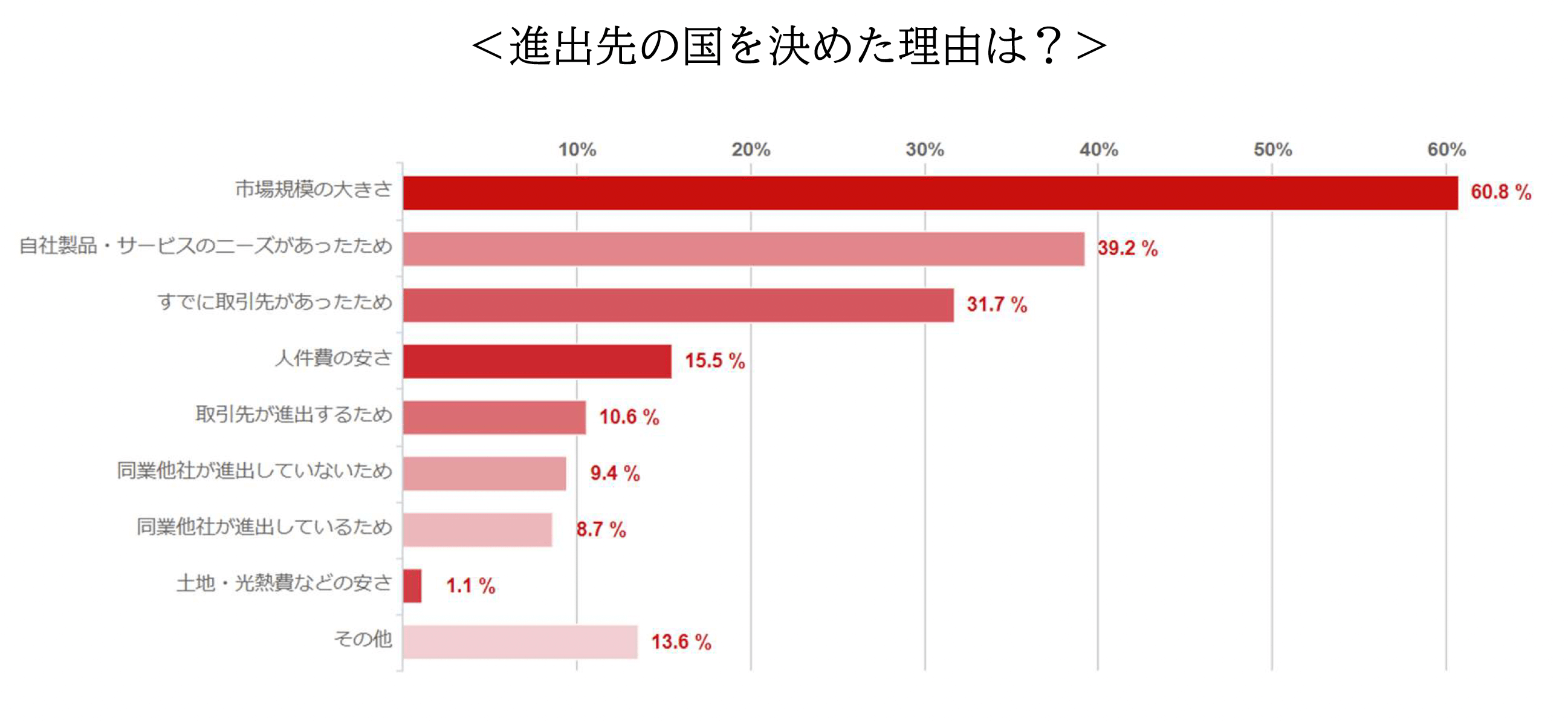 日本企業が海外進出国を決めた理由ランキング|『海外進出白書（2021-2022年版）』より | 海外進出ノウハウ | Digima〜出島〜
