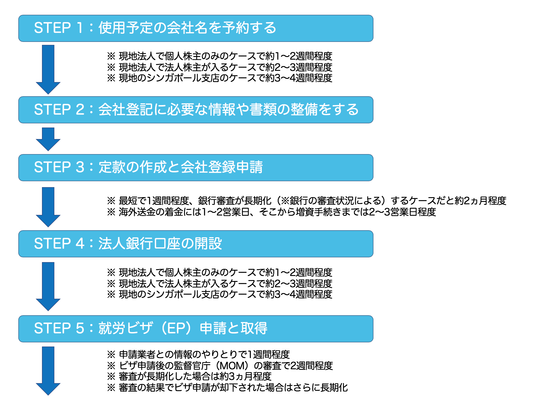 シンガポールで会社（法人）設立・登記する際の手順と期間