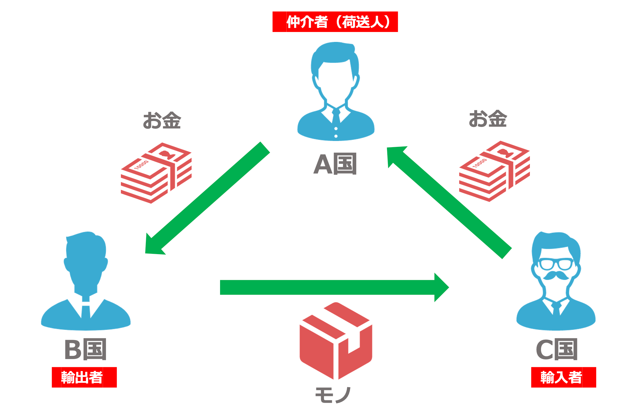 直接輸入とは何ですか？