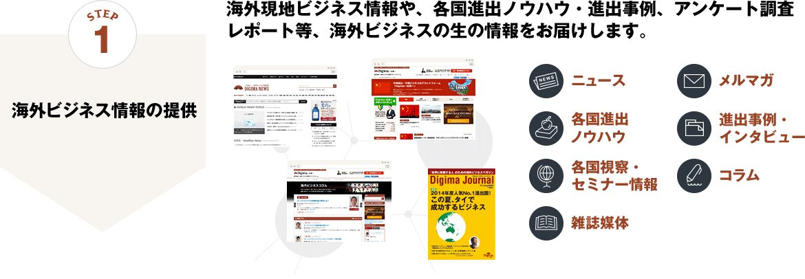 STEP1 海外ビジネス情報の提供:海外現地ビジネス情報や、各国進出ノウハウ・進出事例、アンケート調査レポート等、海外ビジネスの生の情報をお届けします。