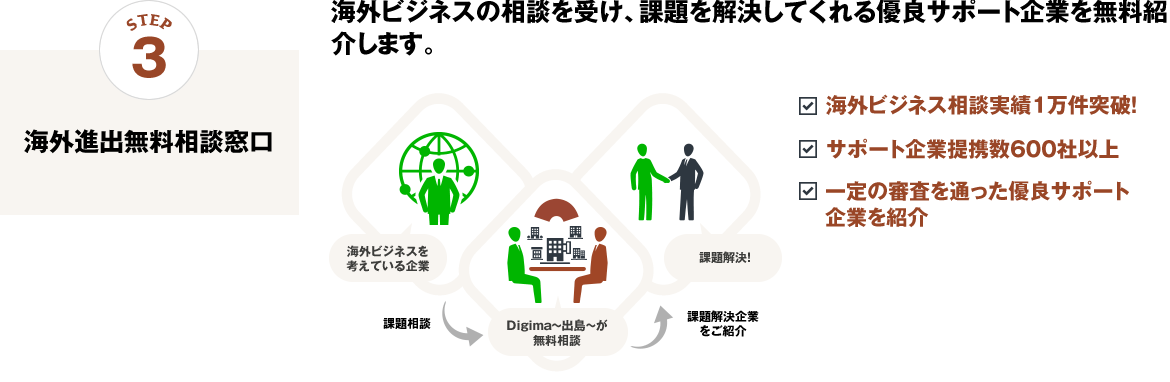 STEP3 海外進出無料相談窓口:海外ビジネスの相談を受け、課題を解決してくれる優良サポート企業を無料紹介します。