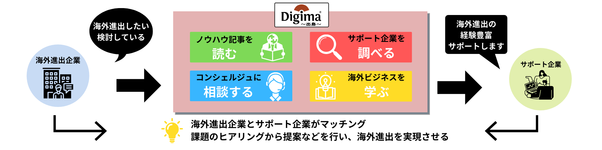 STEP1 海外ビジネス情報の提供：海外現地ビジネス情報や、各国進出ノウハウ・進出事例、アンケート調査レポート等、海外ビジネスの生の情報をお届けします。