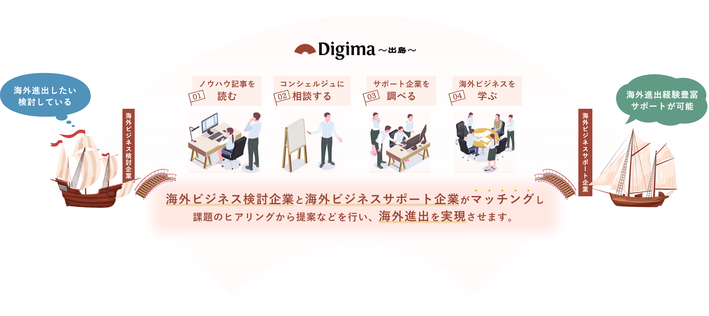 01ノウハウ記事を読む 02コンシェルジュに相談する 03サポート企業を調べる 04海外ビジネスを学ぶ 海外ビジネス検討企業と海外ビジネスサポート企業がマッチングし課題のヒアリングから提案などを行い、海外進出を実現させます。