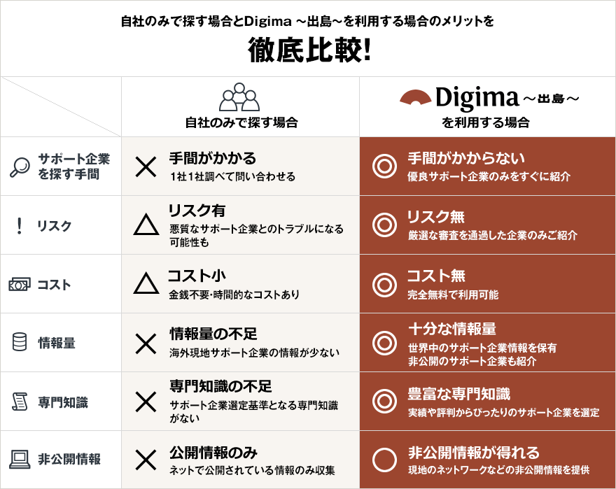 自社のみで探す場合とDigima ～出島～を利用する場合のメリットを徹底比較！