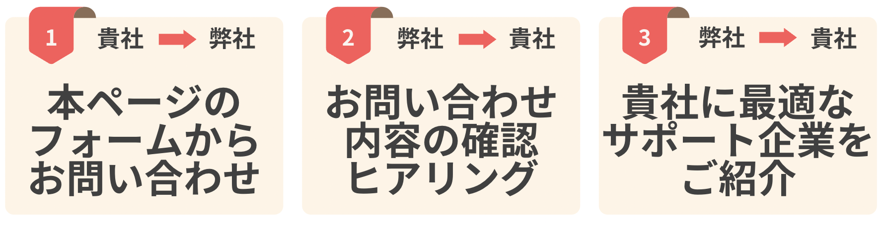 コンシェルジュ活用の流れ