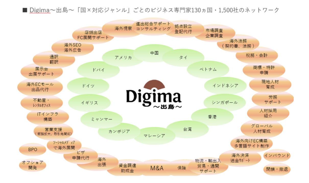 Digima