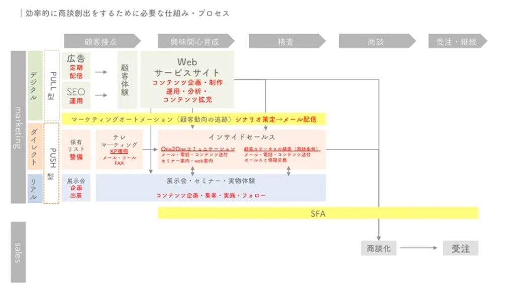 Btobのセールスマーケティング活動の全体像 専門家 支援企業向け ユーザーズガイド