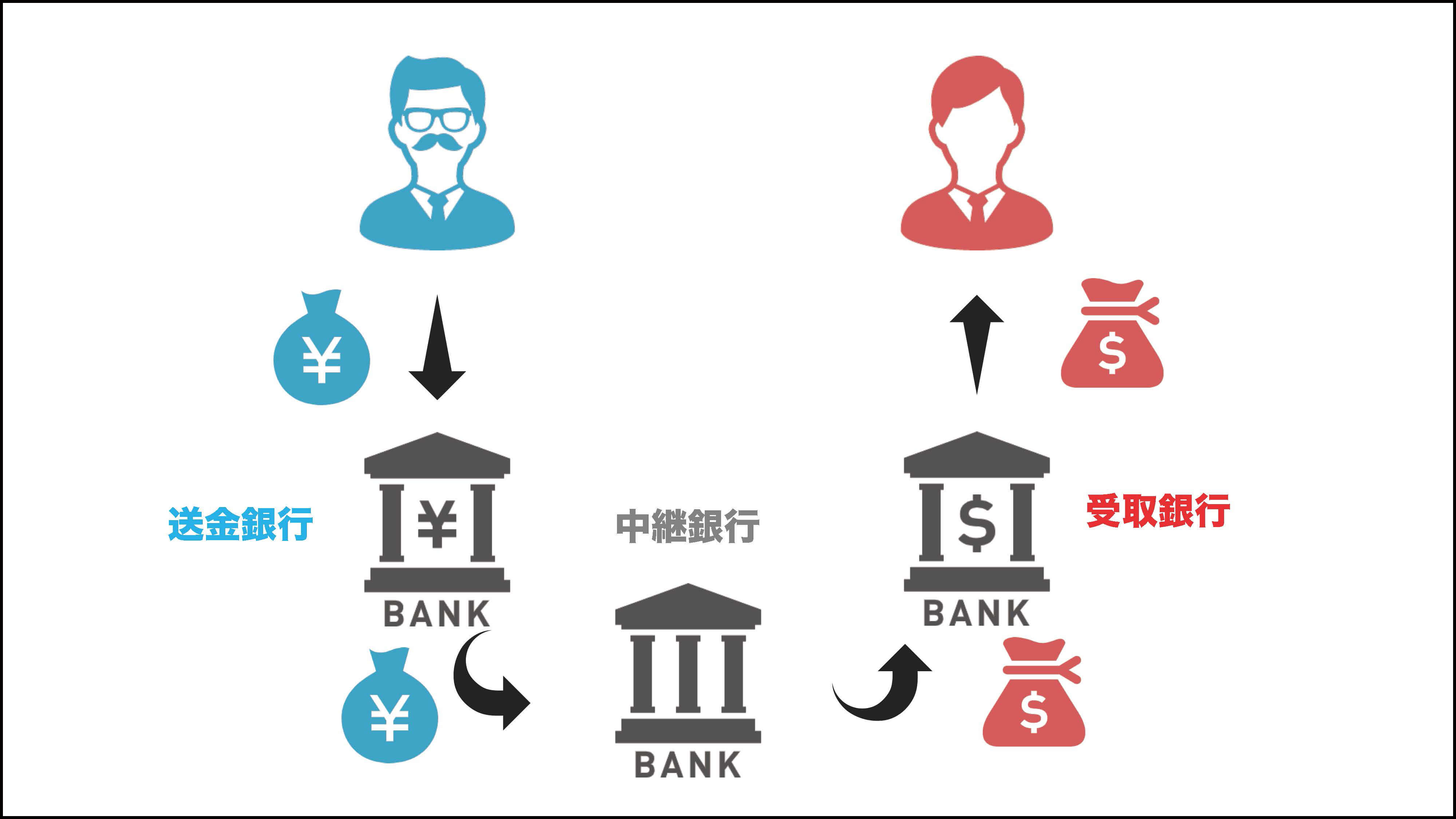 送金 ドコモ 海外 請求内訳名とサービス内容