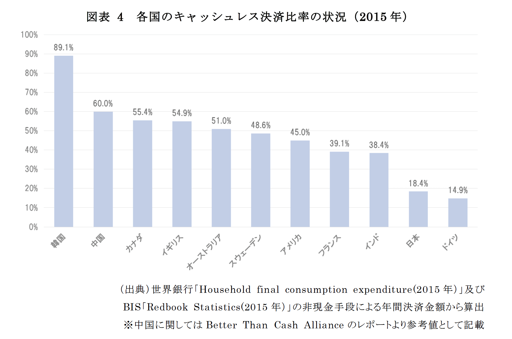 各国のキャッシュレス決済比率の状況(2015年)