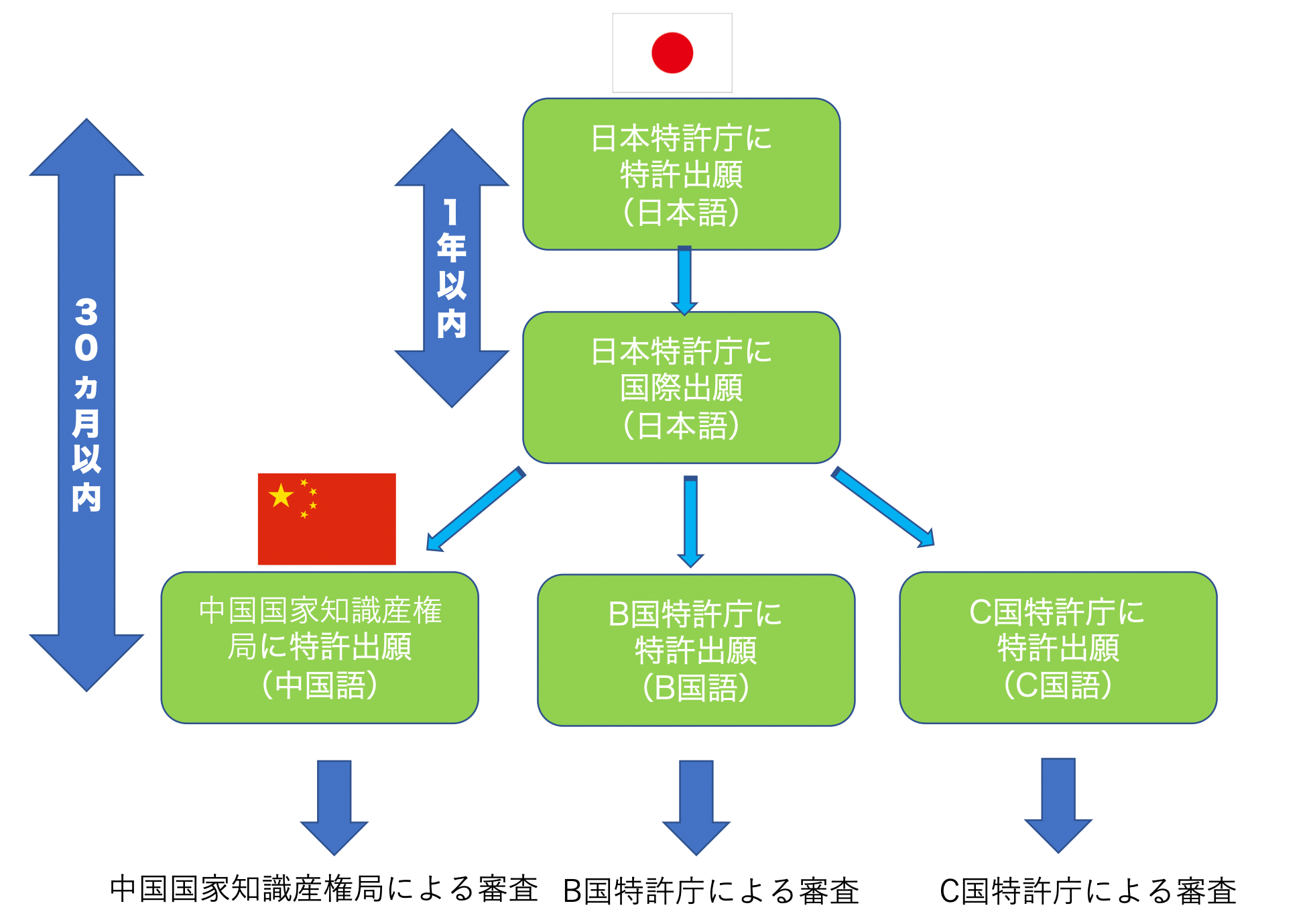 中国特許出願の基礎知識 | 中国で特許を取得するための出願方法の種類と流れ