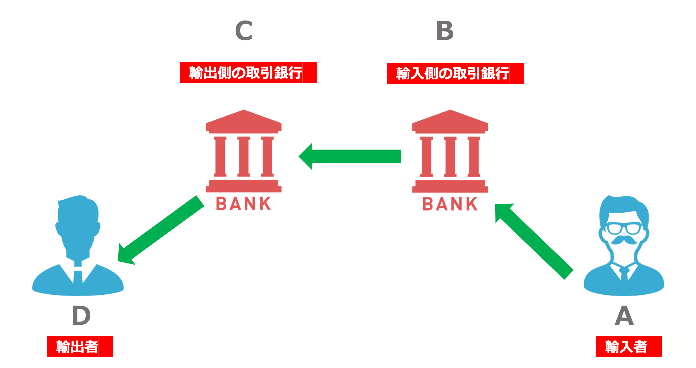 【信用状(L/C)とは】信用状(L/C)取引の仕組みとメリット | 海外進出ノウハウ | Digima〜出島〜